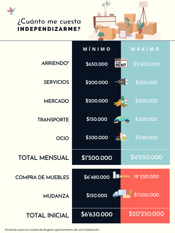 Presupuesto para vivir solo en Bogota
